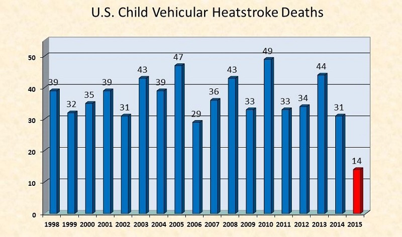 U.S. Child Vehicular Heatstroke Deaths