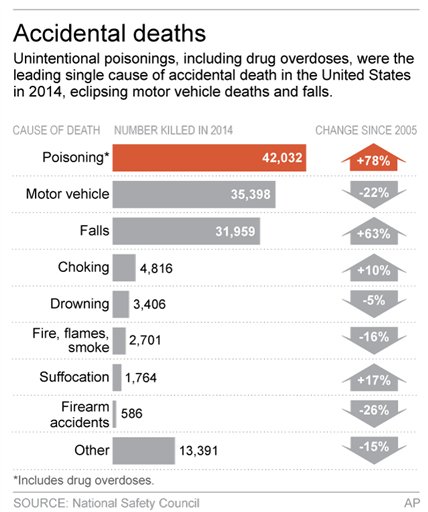 What’s Killing More Americans