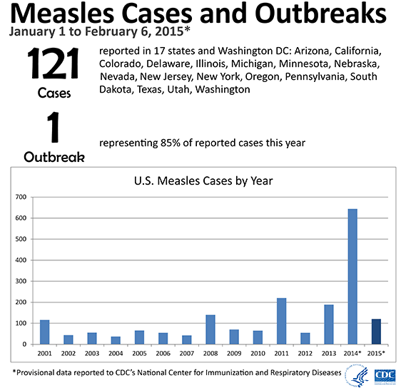 Measles Outbreak Reaches Orange County