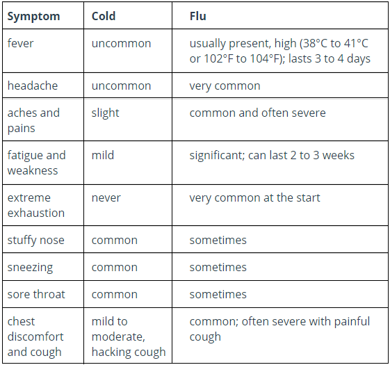  Difference Between Cold and Flu and Its Symptoms
